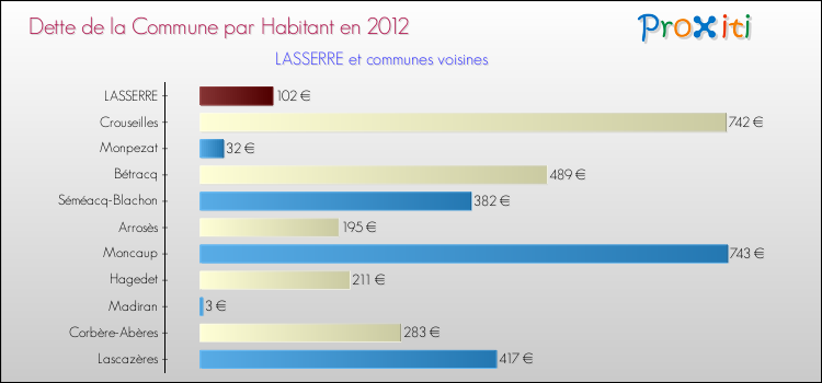 Dette par habitant de la commune en 2012 pour LASSERRE et les communes proches Comparaison de la dette par habitant de la commune en 2012 pour LASSERRE et les communes voisines