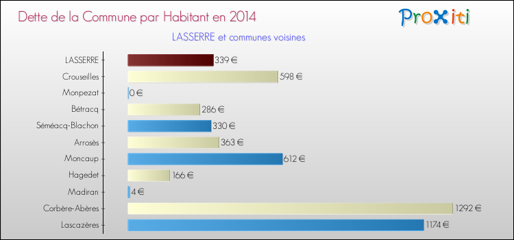 Dette par habitant de la commune en 2014 pour LASSERRE et les communes proches Comparaison de la dette par habitant de la commune en 2014 pour LASSERRE et les communes voisines