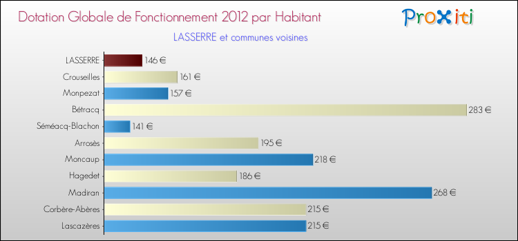 Montant des dotations globales de fonctionnement DGF par Habitant pour LASSERRE et les communes proches Comparaison des des dotations globales de fonctionnement DGF par habitant pour LASSERRE et les communes voisines