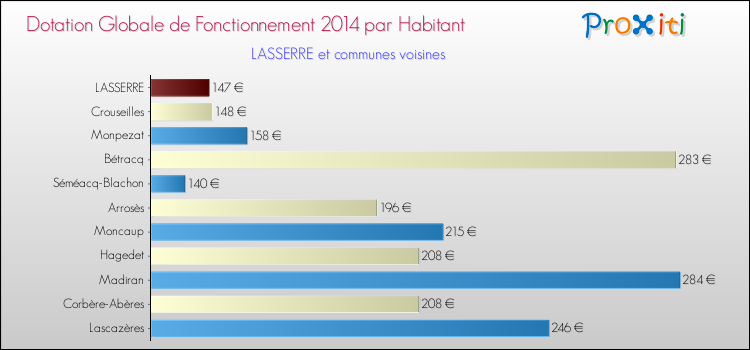 Montant des dotations globales de fonctionnement DGF par Habitant pour LASSERRE et les communes proches en 2014. Comparaison des des dotations globales de fonctionnement DGF par habitant pour LASSERRE et les communes voisines en 2014.