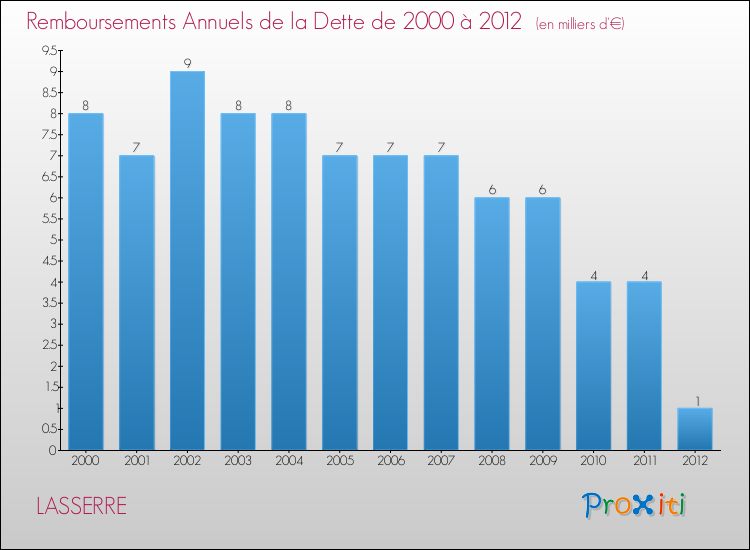 Evolution de l'annuité de la dette pour la commune de LASSERRE de 2000 à 2012 Annuités de la dette pour LASSERRE de 2000 à 2012