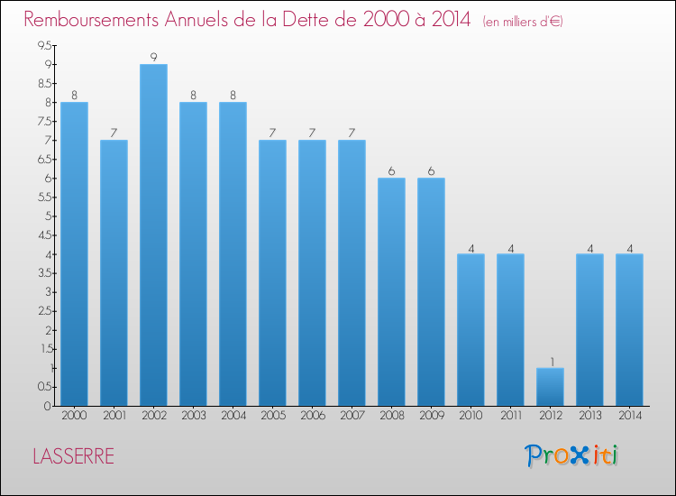 Evolution de l'annuité de la dette pour la commune de LASSERRE de 2000 à 2014 Annuités de la dette pour LASSERRE de 2000 à 2014