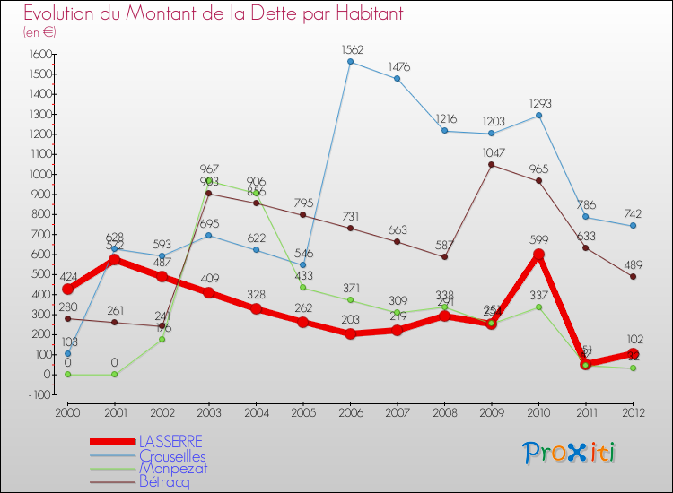 Evolution de la dette par habitant pour la commune de LASSERRE et les communes proches de 2000 à 2012 Comparaison de la dette par habitant pour LASSERRE et les communes voisines de 2000 à 2012
