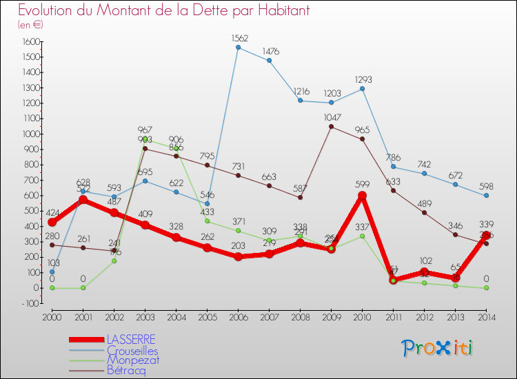 Evolution de la dette par habitant pour la commune de LASSERRE et les communes proches de 2000 à 2014 Comparaison de la dette par habitant pour LASSERRE et les communes voisines de 2000 à 2014