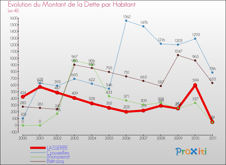 Evolution de la dette par habitant pour la commune de LASSERRE et les communes proches Comparaison de la dette par habitant pour LASSERRE et les communes voisines