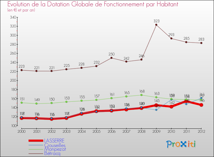 Evolution et montant de la dotation globale de fonctionnement par Habitant pour LASSERRE et les communes proches Comparaison des dotations globales de fonctionnement par habitant pour LASSERRE et les communes voisines