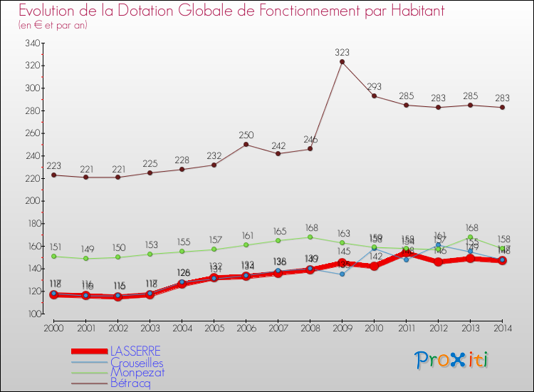 Evolution et montant de la dotation globale de fonctionnement par Habitant pour LASSERRE et les communes proches de 2000 à 2014. Comparaison des dotations globales de fonctionnement par habitant pour LASSERRE et les communes voisines de 2000 à 2014.