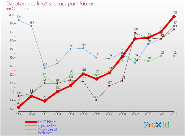 Evolution et montant des impôts locaux par Habitant pour LASSERRE et les communes proches Comparaison des impôts locaux par habitant pour LASSERRE et les communes voisines