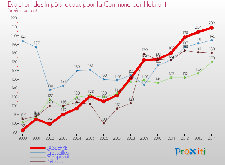 Evolution et montant des impôts locaux par Habitant pour LASSERRE et les communes proches de 2000 à 2014 Comparaison des impôts locaux par habitant pour LASSERRE et les communes voisines de 2000 à 2014