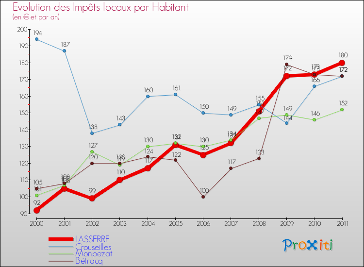 Evolution et montant des impôts locaux par Habitant pour LASSERRE et les communes proches Comparaison des impôts locaux par habitant pour LASSERRE et les communes voisines