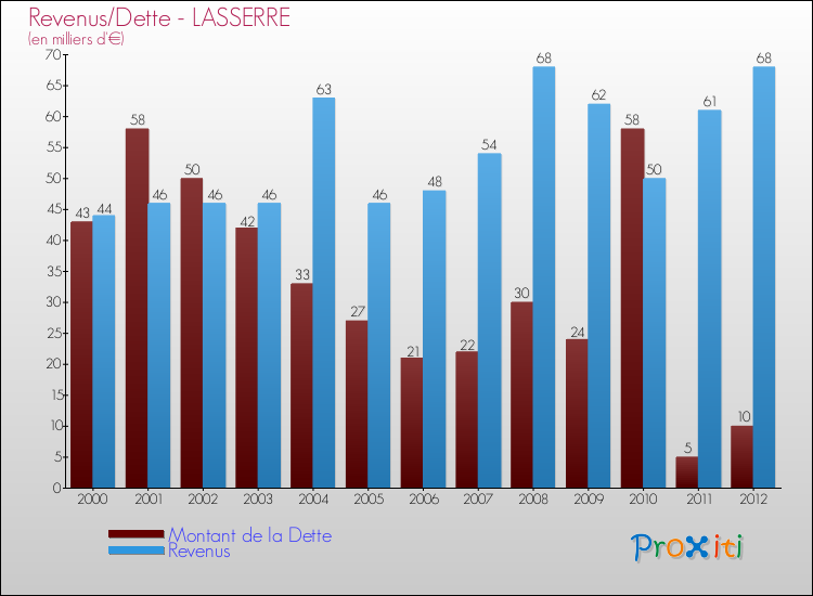 Evolution comparée de la dette et des revenus pour la commune de LASSERRE de 2000 à 2012 Comparaison de la dette et des revenus pour LASSERRE de 2000 à 2012