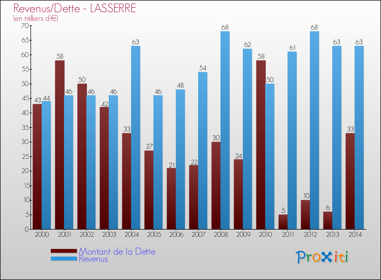 Evolution comparée de la dette et des revenus pour la commune de LASSERRE de 2000 à 2014 Comparaison de la dette et des revenus pour LASSERRE de 2000 à 2014
