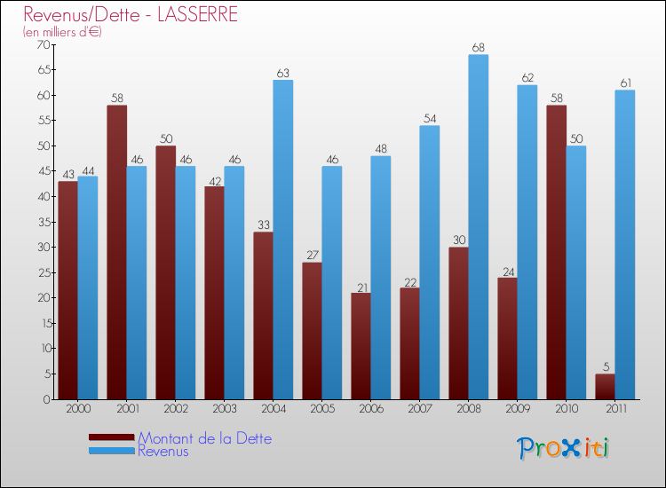 Evolution comparée de la dette et des revenus pour la commune de LASSERRE de 2000 à 2011 Comparaison de la dette et des revenus pour LASSERRE de 2000 à 2011