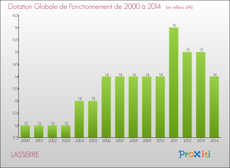 Evolution du montant de la Dotation Globale de Fonctionnement pour la commune de LASSERRE de 2000 à 2014 Evolution du montant de la Dotation Globale de Fonctionnement pour LASSERRE de 2000 à 2014
