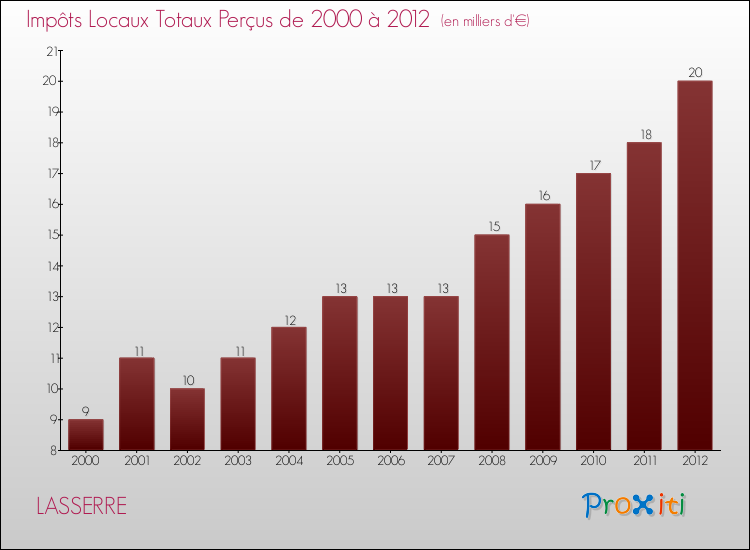 Evolution des Impôts Locaux pour la commune de LASSERRE de 2000 à 2012 Evolution des Impôts Locaux pour LASSERRE de 2000 à 2012