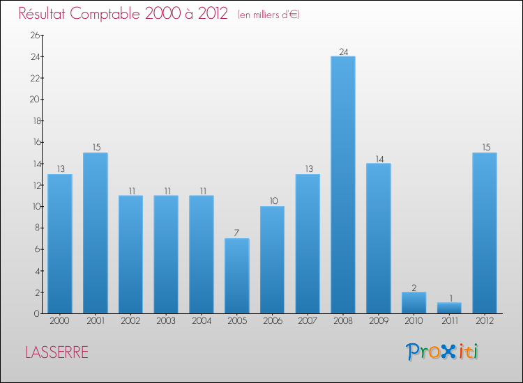 Evolution du résultat comptable pour la commune de LASSERRE de 2000 à 2012 Evolution du résultat comptable pour LASSERRE de 2000 à 2012