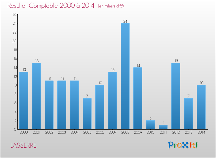 Evolution du résultat comptable pour la commune de LASSERRE de 2000 à 2014 Evolution du résultat comptable pour LASSERRE de 2000 à 2014