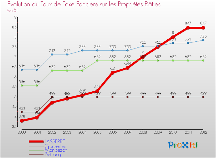 Evolution du taux de la taxe foncière sur le bati pour LASSERRE et les communes proches de 2000 à 2012 Comparaison des taux de taxe foncière sur le bati pour LASSERRE et les communes voisines de 2000 à 2012