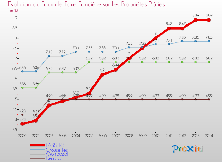 Evolution du taux de la taxe foncière sur le bati pour LASSERRE et les communes proches de 2000 à 2014 Comparaison des taux de taxe foncière sur le bati pour LASSERRE et les communes voisines de 2000 à 2014