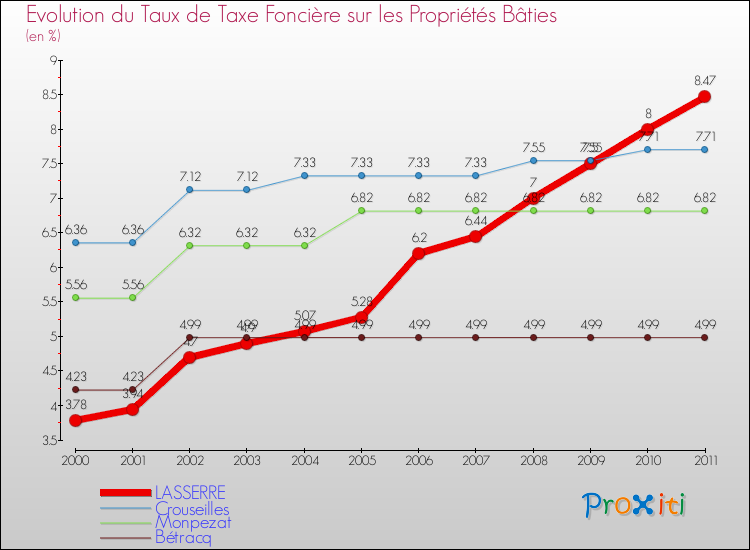 Evolution du taux de la taxe foncière sur le bati pour LASSERRE et les communes proches Comparaison des taux de taxe foncière sur le bati pour LASSERRE et les communes voisines