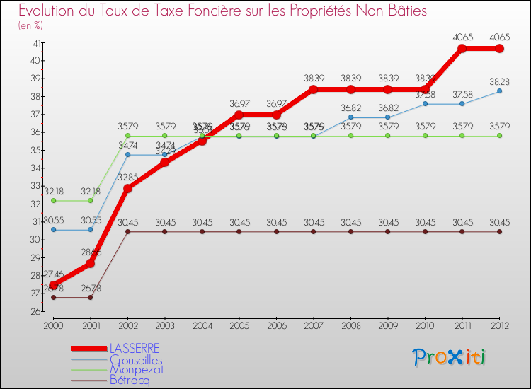 Evolution du taux de la taxe foncière sur les immeubles et terrains non batis pour LASSERRE et les communes proches de 2000 à 2012 Comparaison des taux de la taxe foncière sur les immeubles et terrains non batis pour LASSERRE et les communes voisines de 2000 à 2012