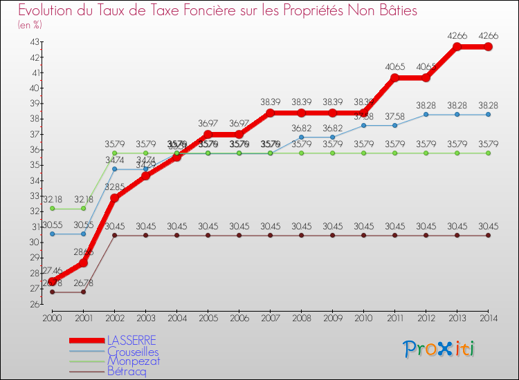 Evolution du taux de la taxe foncière sur les immeubles et terrains non batis pour LASSERRE et les communes proches de 2000 à 2014 Comparaison des taux de la taxe foncière sur les immeubles et terrains non batis pour LASSERRE et les communes voisines de 2000 à 2014