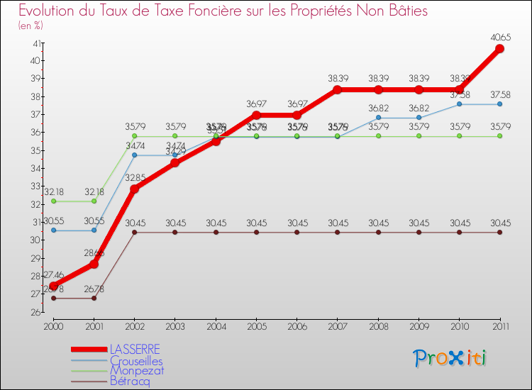 Evolution du taux de la taxe foncière sur les immeubles et terrains non batis pour LASSERRE et les communes proches Comparaison des taux de la taxe foncière sur les immeubles et terrains non batis pour LASSERRE et les communes voisines