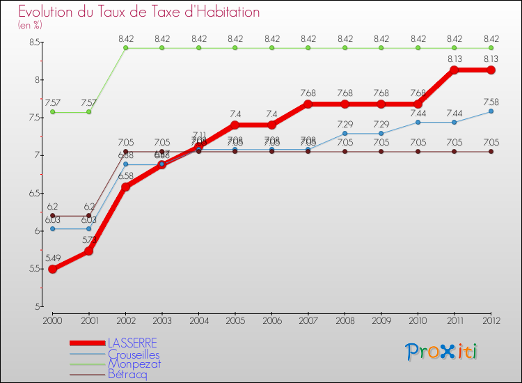 Evolution du taux de la taxe d'habitation pour LASSERRE et les communes proches Comparaison des taux de la taxe d'habitation pour LASSERRE et les communes voisines