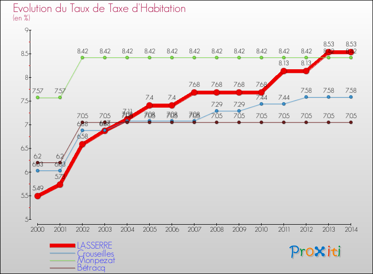 Evolution du taux de la taxe d'habitation pour LASSERRE et les communes proches de 2000 à 2014 Comparaison des taux de la taxe d'habitation pour LASSERRE et les communes voisines de 2000 à 2014