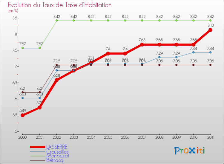Evolution du taux de la taxe d'habitation pour LASSERRE et les communes proches Comparaison des taux de la taxe d'habitation pour LASSERRE et les communes voisines