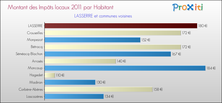 Montant des impôts locaux par Habitant pour LASSERRE et les communes proches Comparaison des impôts locaux par habitant pour LASSERRE et les communes voisines
