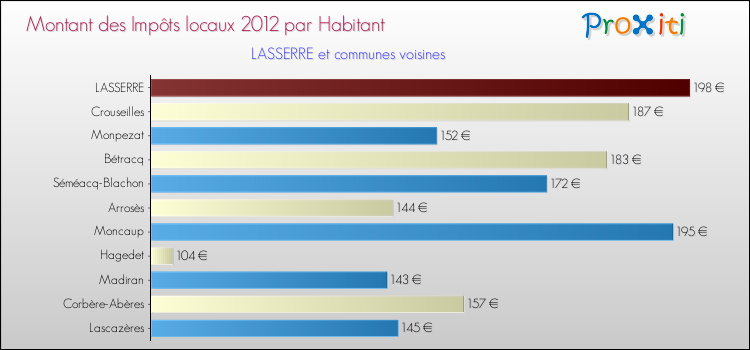 Montant des impôts locaux par Habitant pour LASSERRE et les communes proches Comparaison des impôts locaux par habitant pour LASSERRE et les communes voisines