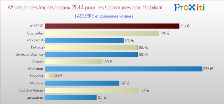 Montant des impôts locaux par Habitant pour LASSERRE et les communes proches en 2014 Comparaison des impôts locaux par habitant pour LASSERRE et les communes voisines en 2014