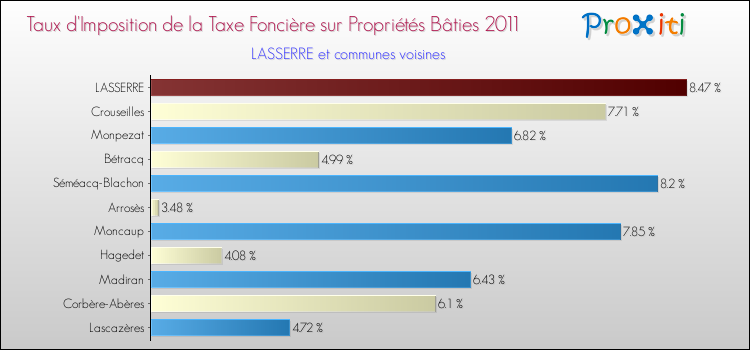Taux d'imposition de la taxe foncière sur le bati 2011 pour LASSERRE et les communes proches Comparaison des taux d'imposition de la taxe foncière sur le bati 2011 pour LASSERRE et les communes voisines