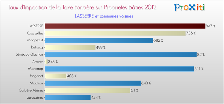Taux d'imposition de la taxe foncière sur le bati 2012 pour LASSERRE et les communes proches Comparaison des taux d'imposition de la taxe foncière sur le bati 2012 pour LASSERRE et les communes voisines