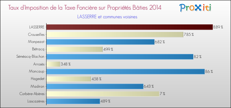 Taux d'imposition de la taxe foncière sur le bati 2014 pour LASSERRE et les communes proches Comparaison des taux d'imposition de la taxe foncière sur le bati 2014 pour LASSERRE et les communes voisines