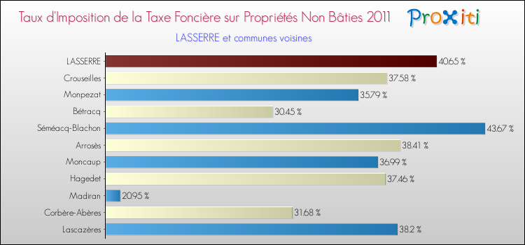 Taux d'imposition de la taxe foncière sur les immeubles et terrains non batis 2011 pour LASSERRE et les communes proches Comparaison des taux d'imposition de la taxe foncière sur les immeubles et terrains non batis 2011 pour LASSERRE et les communes voisines