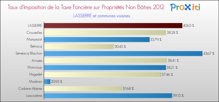Taux d'imposition de la taxe foncière sur les immeubles et terrains non batis 2012 pour LASSERRE et les communes proches Comparaison des taux d'imposition de la taxe foncière sur les immeubles et terrains non batis 2012 pour LASSERRE et les communes voisines