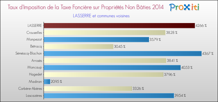 Taux d'imposition de la taxe foncière sur les immeubles et terrains non batis 2014 pour LASSERRE et les communes proches Comparaison des taux d'imposition de la taxe foncière sur les immeubles et terrains non batis 2014 pour LASSERRE et les communes voisines