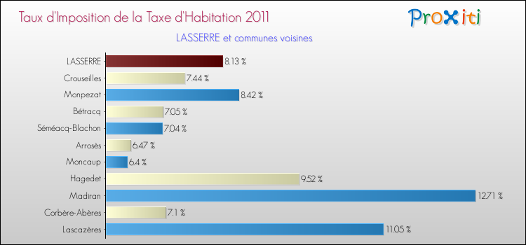 Taux d'imposition de la taxe d'habitation 2011 pour LASSERRE et les communes proches Comparaison des taux d'imposition de la taxe d'habitation 2011 pour LASSERRE et les communes voisines