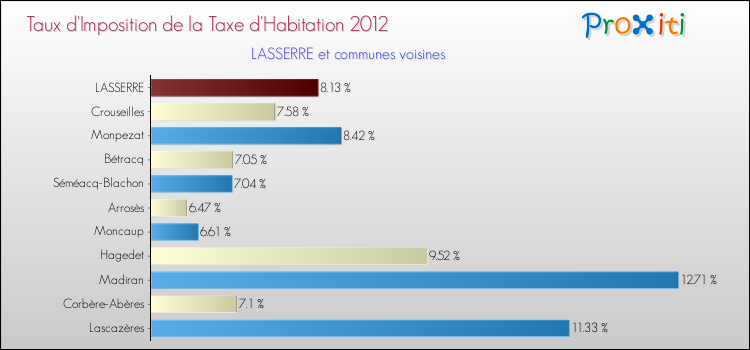 Taux d'imposition de la taxe d'habitation 2012 pour LASSERRE et les communes proches Comparaison des taux d'imposition de la taxe d'habitation 2012 pour LASSERRE et les communes voisines
