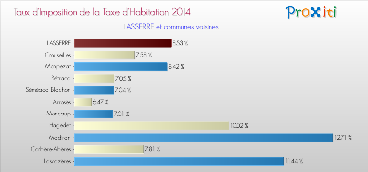 Taux d'imposition de la taxe d'habitation 2014 pour LASSERRE et les communes proches Comparaison des taux d'imposition de la taxe d'habitation 2014 pour LASSERRE et les communes voisines