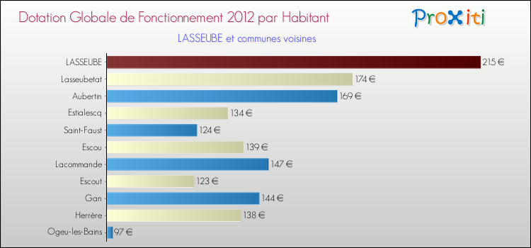 Montant des dotations globales de fonctionnement DGF par Habitant pour LASSEUBE et les communes proches Comparaison des des dotations globales de fonctionnement DGF par habitant pour LASSEUBE et les communes voisines