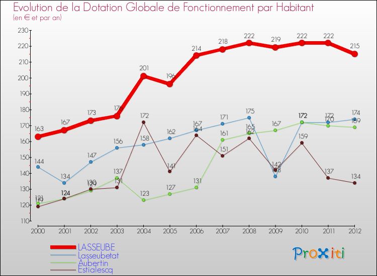 Evolution et montant de la dotation globale de fonctionnement par Habitant pour LASSEUBE et les communes proches Comparaison des dotations globales de fonctionnement par habitant pour LASSEUBE et les communes voisines