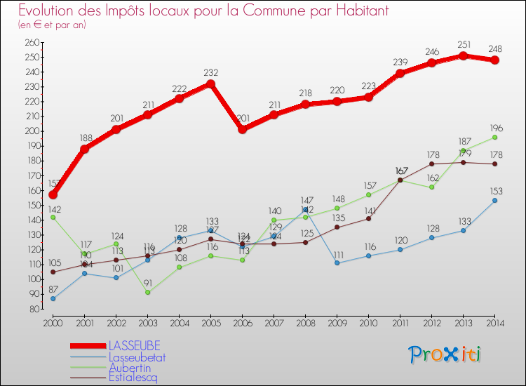 Evolution et montant des impôts locaux par Habitant pour LASSEUBE et les communes proches de 2000 à 2014 Comparaison des impôts locaux par habitant pour LASSEUBE et les communes voisines de 2000 à 2014