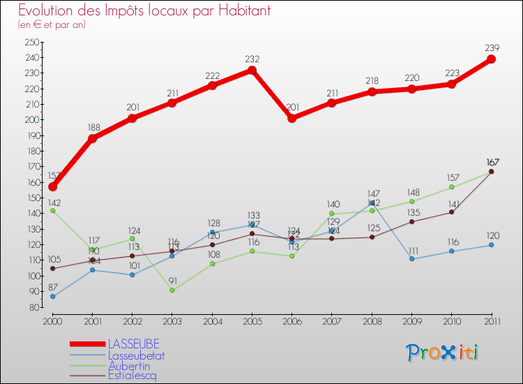 Evolution et montant des impôts locaux par Habitant pour LASSEUBE et les communes proches Comparaison des impôts locaux par habitant pour LASSEUBE et les communes voisines