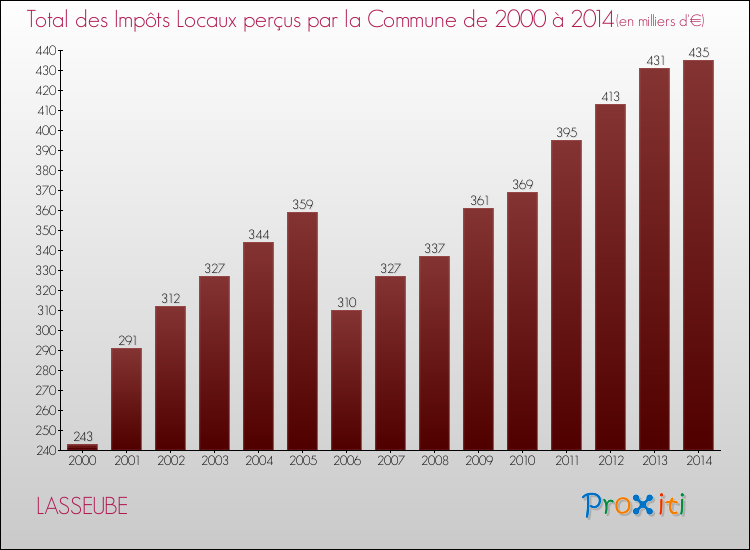 Evolution des Impôts Locaux pour la commune de LASSEUBE de 2000 à 2014 Evolution des Impôts Locaux pour LASSEUBE de 2000 à 2014