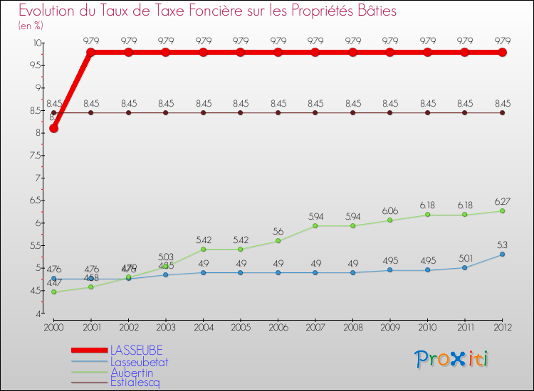 Evolution du taux de la taxe foncière sur le bati pour LASSEUBE et les communes proches de 2000 à 2012 Comparaison des taux de taxe foncière sur le bati pour LASSEUBE et les communes voisines de 2000 à 2012