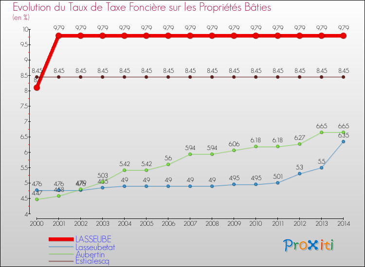 Evolution du taux de la taxe foncière sur le bati pour LASSEUBE et les communes proches de 2000 à 2014 Comparaison des taux de taxe foncière sur le bati pour LASSEUBE et les communes voisines de 2000 à 2014