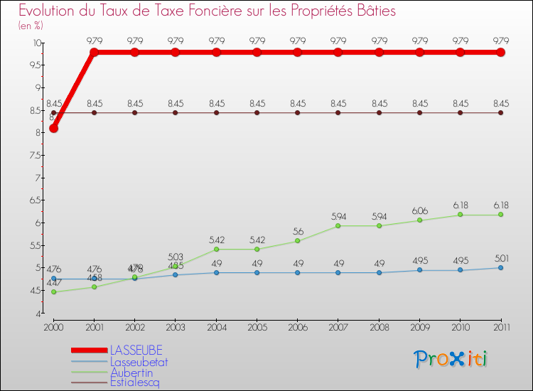 Evolution du taux de la taxe foncière sur le bati pour LASSEUBE et les communes proches Comparaison des taux de taxe foncière sur le bati pour LASSEUBE et les communes voisines